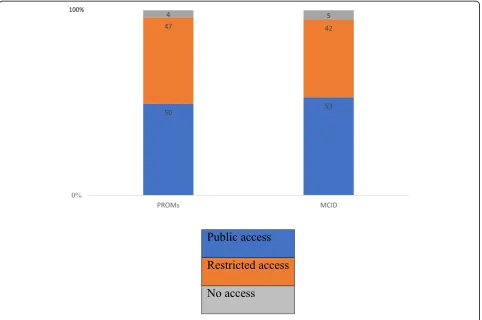 Fig. 2 Flow diagram of validation of PROMs and MCID