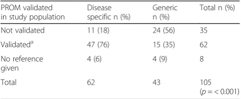 Table 3 MCID references comparing disease specific to genericPROMs