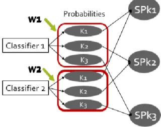 Figure  2. The  scheme of  classifier  and  weighting  combination 