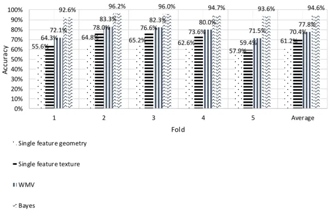 Figure  3. The  correct  classification rate using WMV’s and Naïve  Bayes combination methods   55.6% 64.8% 65.2% 62.6% 57.9% 61.2% 64.3% 78.0% 76.6% 73.6% 59.4% 70.4% 72.1% 83.3% 82.3% 80.0% 71.5% 77.8% 92.6% 96.2% 96.0% 94.7% 93.6%  94.6% 0%10%20%30%40%5