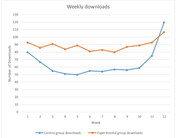 Figure 9: Weekly class attendance 