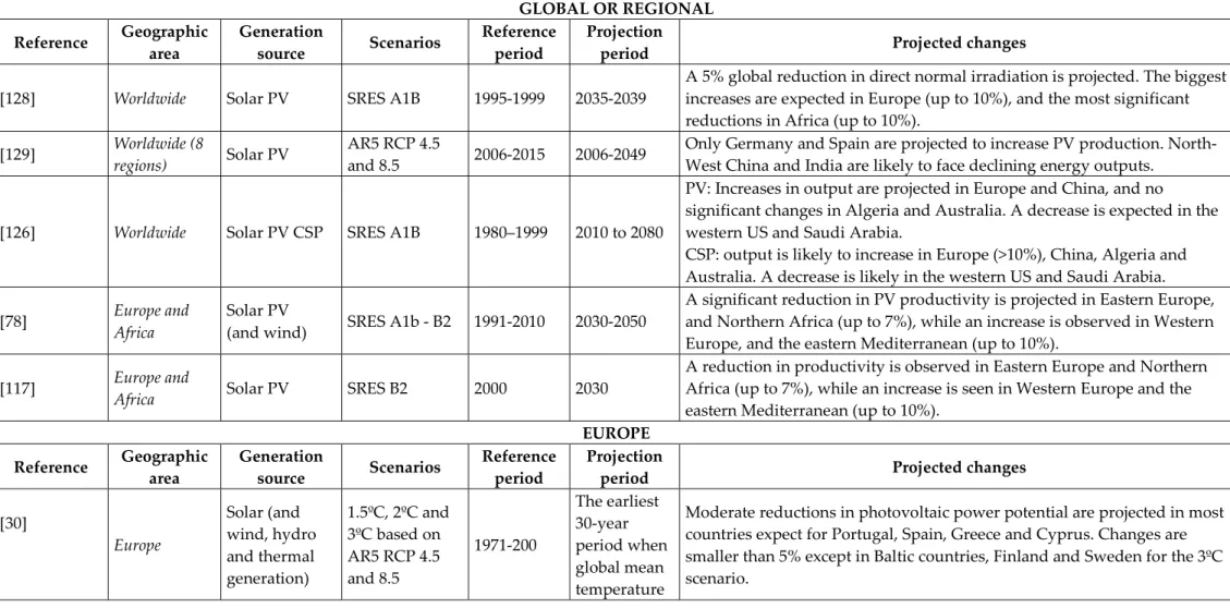 Table 6. Most relevant studies on climate change impacts on PV generation. 