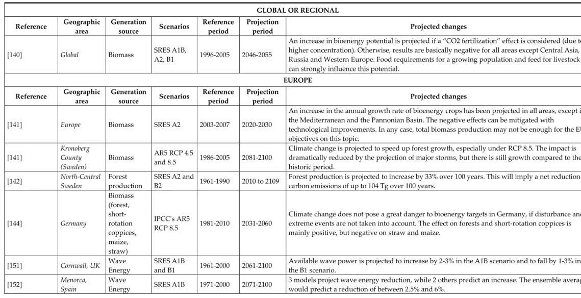 Table 8. Most relevant studies on climate change impacts on other renewable sources of generation