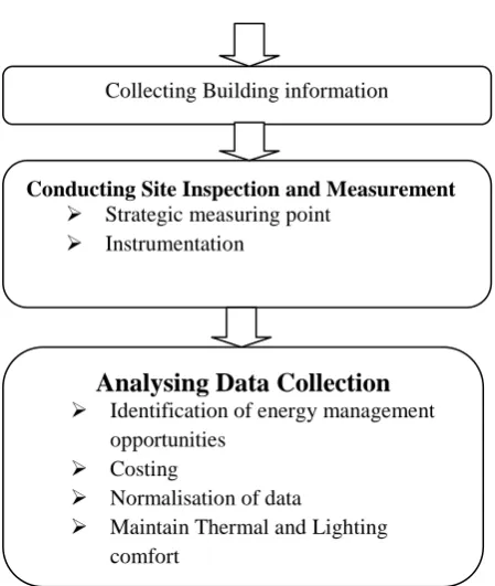 Fig 2.Total connected load in electrical engineering Department 