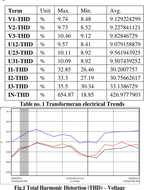 Table no. 1 Transformer 