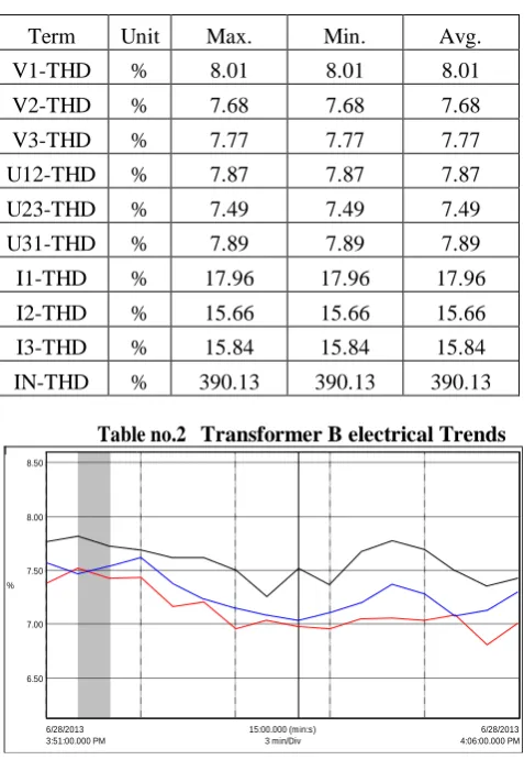 Table no.2    Transformer B electrical Trends 