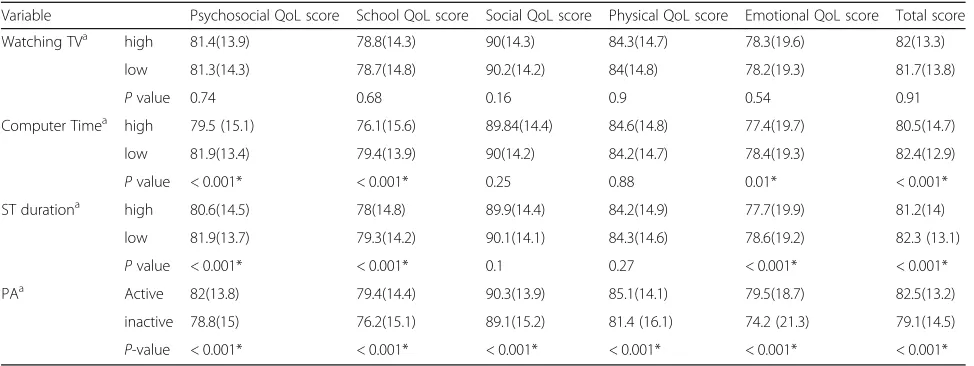 Table 2 Mean (SD) of quality of life component according to the level of screen time and physical activity