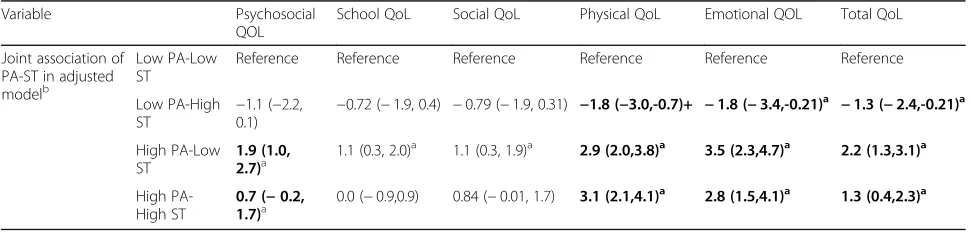 Table 4 Association of physical activity with quality of life in children and adolescents