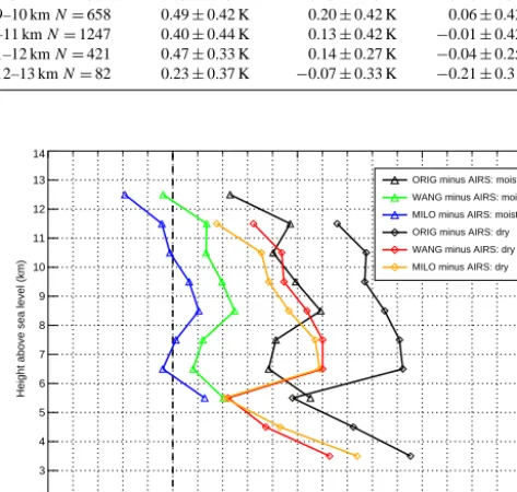 Table 4. A summary of the brightness temperature biases between the AIRS and the LBLRTM derived data over the SGP site usingun/corrected RH data as input as a function of height, where the height for each spectral residual was determined as the height wher