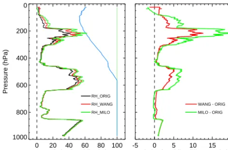 Figure 2. The mean relative increase in the water vapor mixing ra-tio caused by the two correction algorithms for RS92 radiosondeslaunched at the SGP, NSA, TWP, and CJC sites (left) and the stan-dard deviation (right) as a function of height