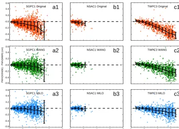 Table 1. A summary of the microwave radiometer and radiosonde un/corrected PWV biases (in mm) with ±1 σ uncertainty from the ARM’sSGP, NSA, and TWP (Darwin) site.