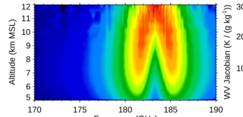 Figure 4. The water vapor Jacobian computed for mean conditionsat Cerro Toco (surface altitude is 5.3 km m.s.l.) at the GVRP fre-quencies