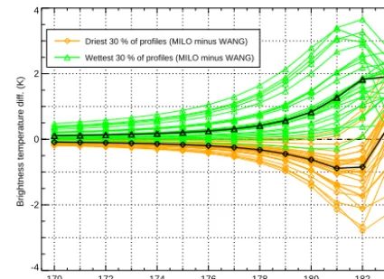 Figure 5. Downwelling brightness temperature differences betweenMonoRTM calculations using the WANG- and MILO-corrected RHproﬁle as input
