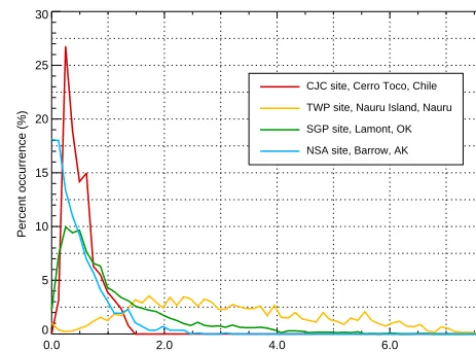 Figure 7. Median (uncorrected) RH proﬁles for four arm sites. RHis grouped in 25 hPa bins (starting at 1000 hPa), and the medianis computed from that bin