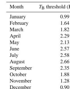 Table 3. A summary of the monthly brightness temperature thresh-olds used to screen cloudy-sky scenes from the AIRS data.