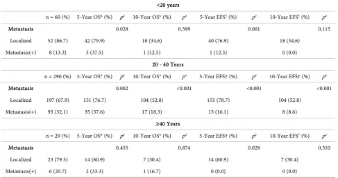 Table 4. Metastasis at diagnosis by age group. 