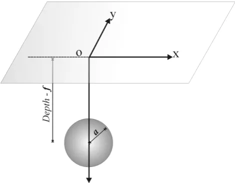 Fig. 2. Geometric representation of a rectangular fault occurring ina homogeneous and isotropic elastic half-space.
