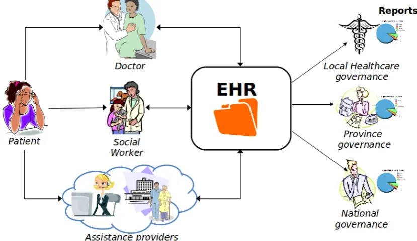Figure 1.1: Health and Social services interoperability: the EHR.