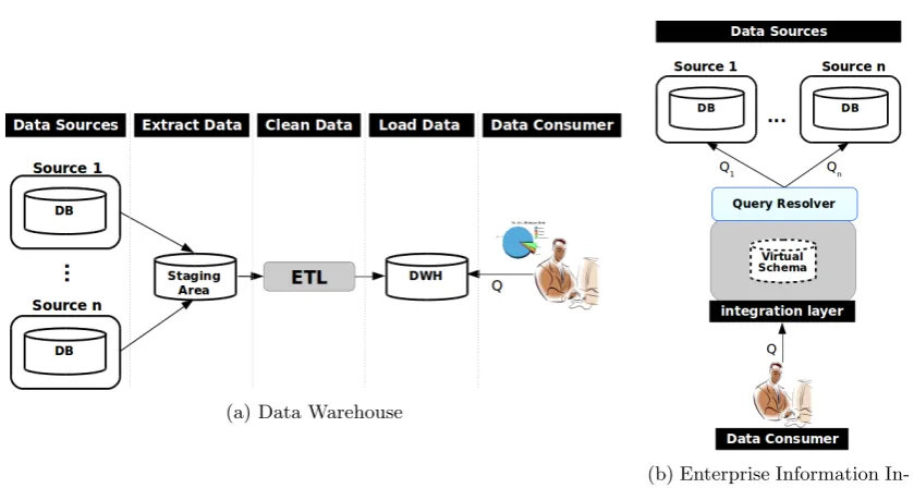 Figure 2.1: Data Integration patterns.