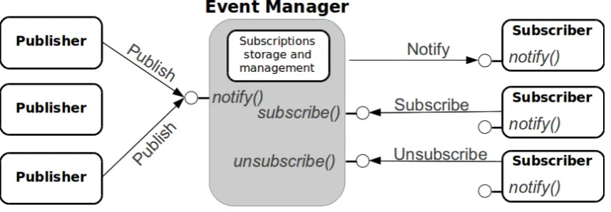 Figure 2.2: Example of basic publish/subscribe system from [68].