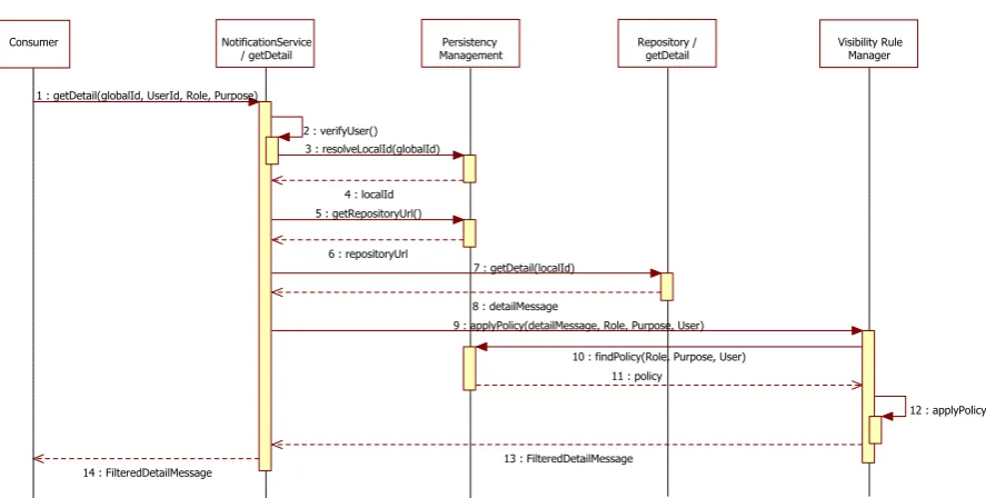 Figure 3.6: Interactions among the EHR modules for event publication, notiﬁcation and detailsretrieval.