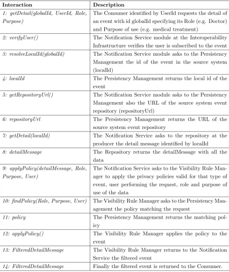 Table 3.2: Interactions performed by the data processor’s modules to retrieve and ﬁlter a detailmessage (Figure 3.7).