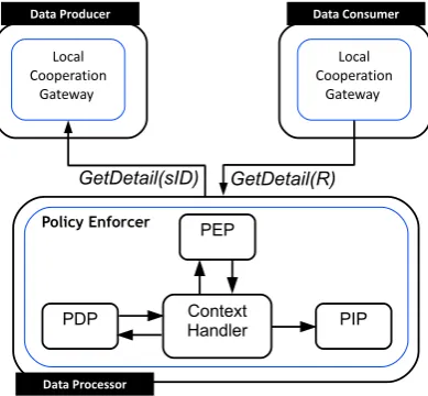 Figure 3.10: Mapping in XACML