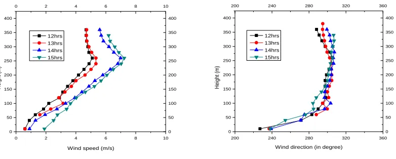 Fig. 3: (a) Synthetic wind speed profile generated for South site station using SODAR as well as South site data (b) Synthetic wind direction profiles for the same