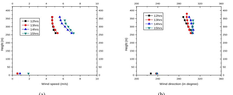 Fig. 4: (a) Wind speed profiles used for South site where surface winds are taken from South site data and upper air data are taken from SODAR (b) Wind direction profiles for the same