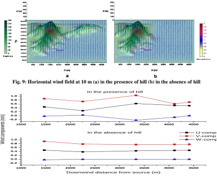 Fig. 9: Horizontal wind field at 10 m (a) in the presence of hill (b) in the absence of hill  