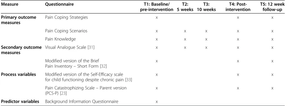 Table 1 Outcome measures and time points