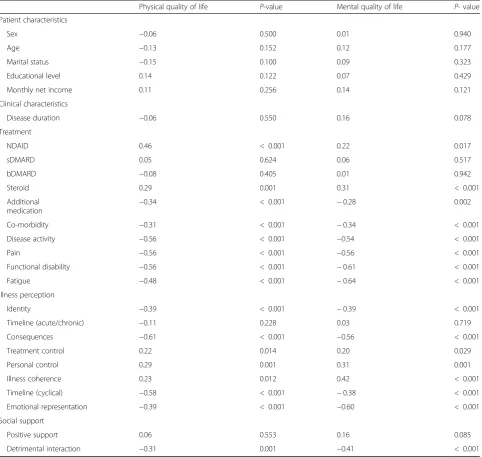 Table 3 Univariate analysis of associations between patient and clinical characteristics, illness perception, social support and HRQoL