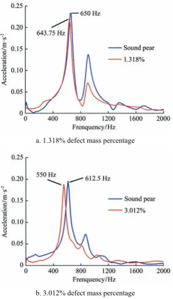 Table 2  Accuracy rate of pear with internal defect 