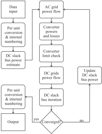 Fig. 5: Flow chart of the sequential VSC AC/DC power flow algorithm [11] and [31].