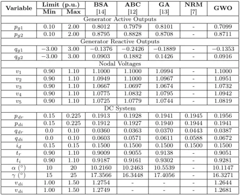 Tab. 2: The first case-study (Scenario B): Simulation results obtained for BSA, ABC, GA, NRM and GWO algorithms.