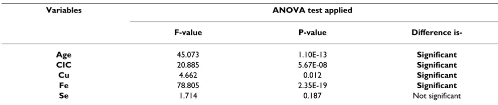Table No. 1: Groupwise comparison of various variables among all cases.