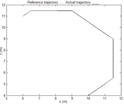 Figure 9: Reference and actual trajectories of NWMR after application of GWO-based approach to tracking fuzzy control.