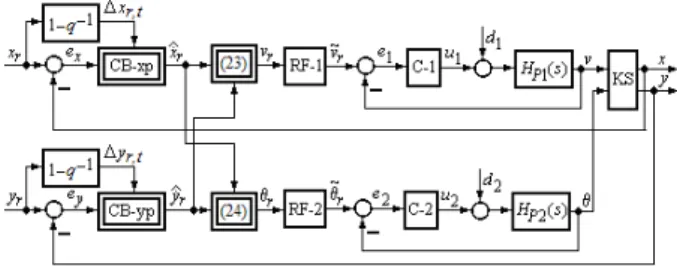 Figure 3: Control system structure for tracking control of NWMRs with two degrees of freedom.