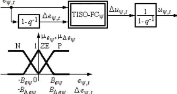 Figure 4: Unified structure and input membership functions of generic Takagi-Sugeno PI-fuzzy con- con-troller.