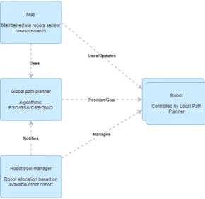 Figure 6: Architectural diagram for NWMRs path planning in nRobotic platform.