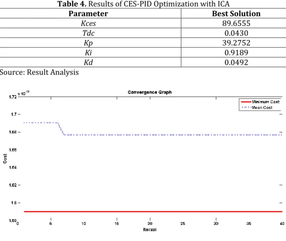 Table 4. Results of CES-PID Optimization with ICA 