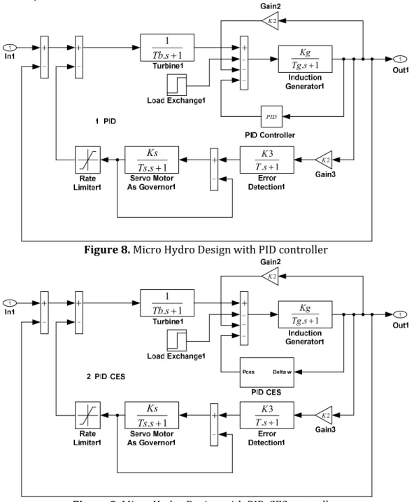 Figure 8. Micro Hydro Design with PID controller 