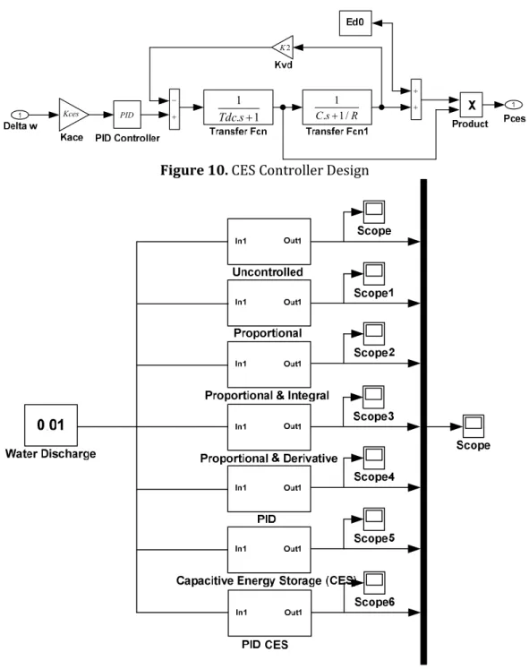 Figure 10. CES Controller Design 