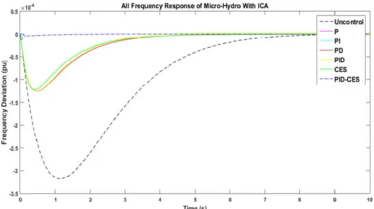 Figure 11.  Micro Hydro Frequency Response Comparison 