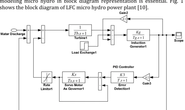 Figure 1. Micro Hydro Block Diagram [6]. 