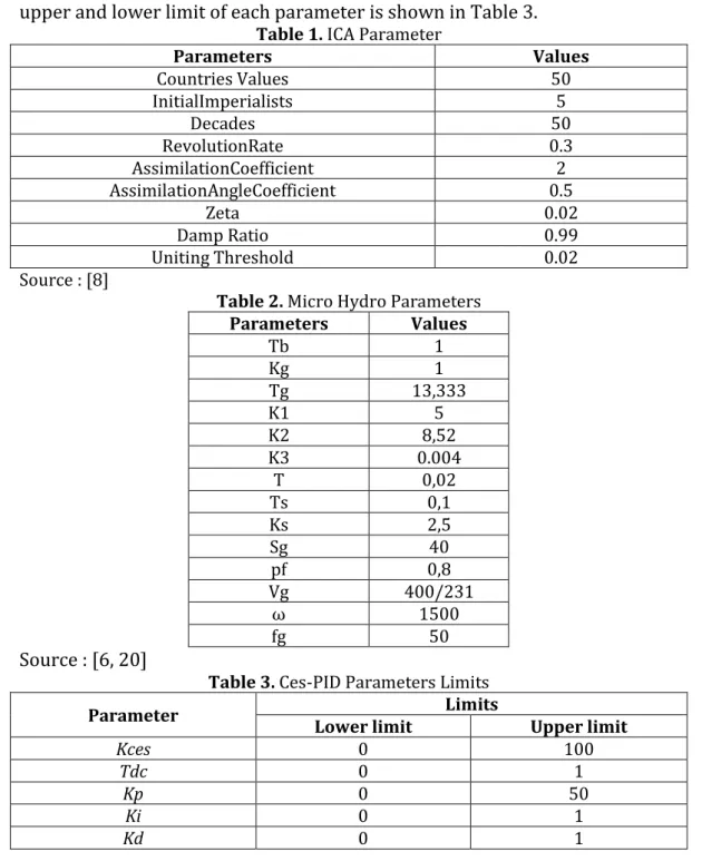 Table 1. ICA Parameter 