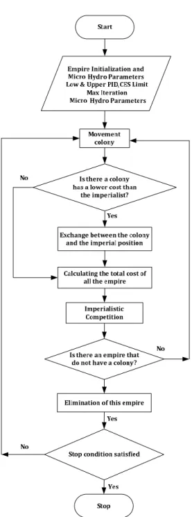 Figure 6. CES-PID tuning flow diagram using ICA [8] 