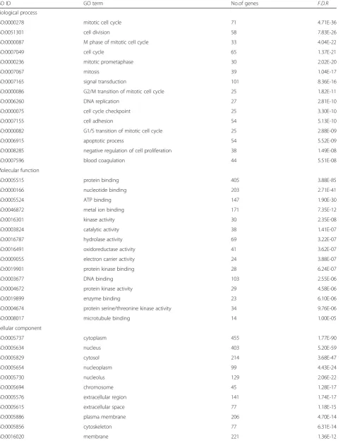 Table 2 Partial results of gene ontology (GO) analysis