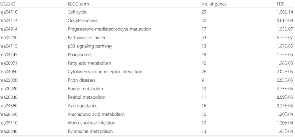 Table 2 Partial results of gene ontology (GO) analysis (Continued)