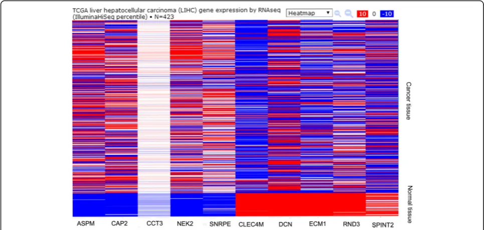 Fig. 4 TCGA database validation for mRNA expression level of 10 most significantly dysregulated genes
